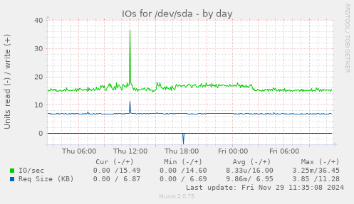 IOs for /dev/sda