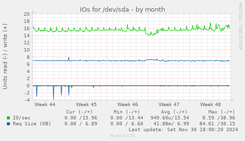 IOs for /dev/sda