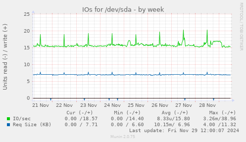 IOs for /dev/sda