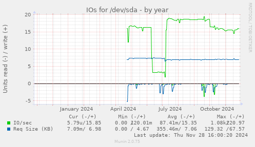 IOs for /dev/sda