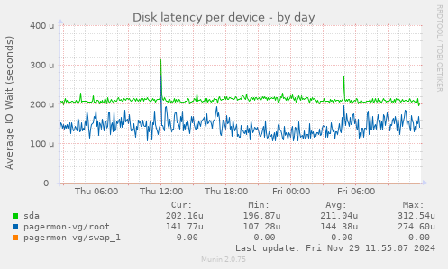 Disk latency per device