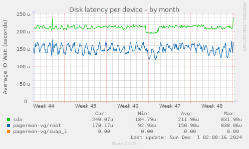 Disk latency per device