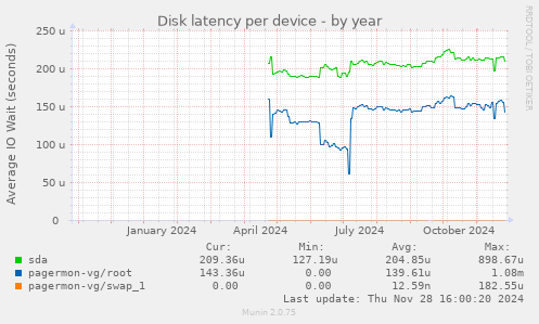 Disk latency per device