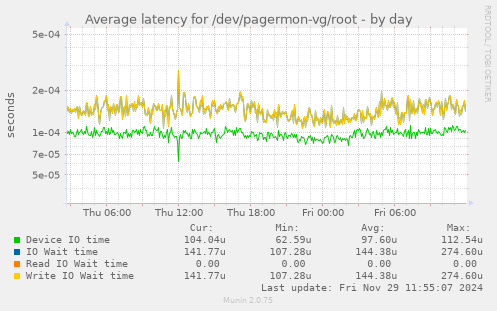 Average latency for /dev/pagermon-vg/root