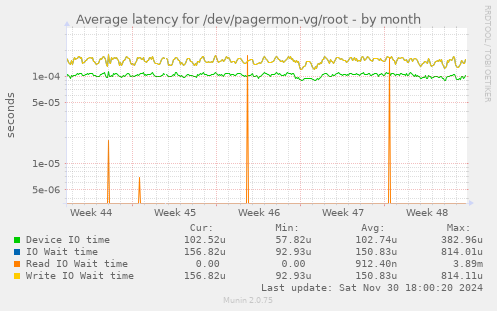 Average latency for /dev/pagermon-vg/root