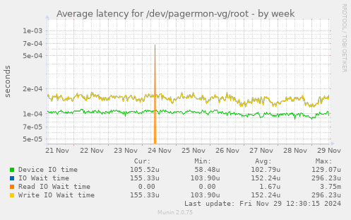 Average latency for /dev/pagermon-vg/root