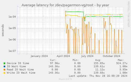 Average latency for /dev/pagermon-vg/root