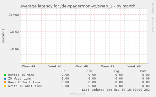 Average latency for /dev/pagermon-vg/swap_1