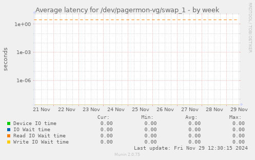 Average latency for /dev/pagermon-vg/swap_1