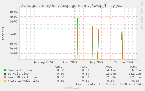 Average latency for /dev/pagermon-vg/swap_1