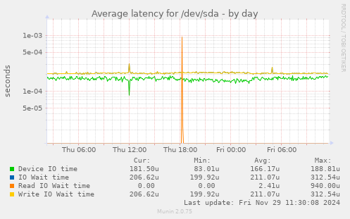 Average latency for /dev/sda