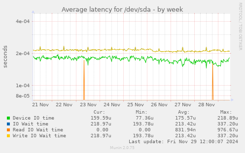 Average latency for /dev/sda