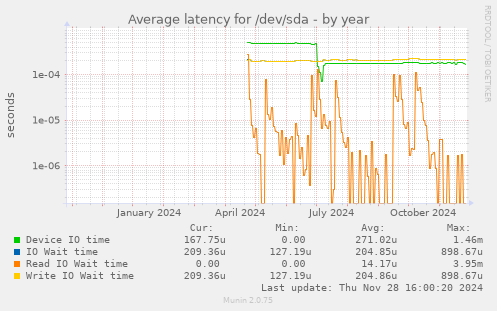 Average latency for /dev/sda