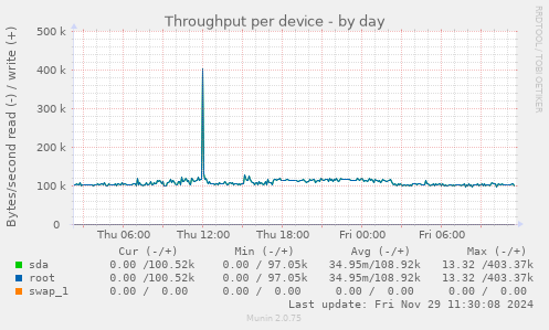 Throughput per device