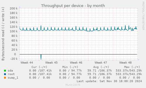 Throughput per device