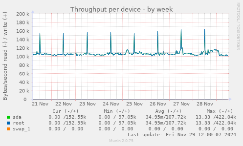 Throughput per device