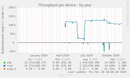 Throughput per device