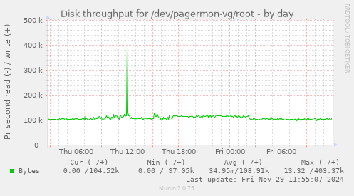 Disk throughput for /dev/pagermon-vg/root