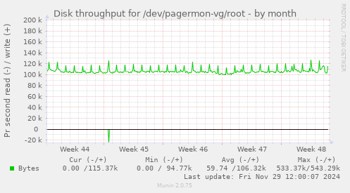 monthly graph