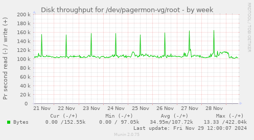 Disk throughput for /dev/pagermon-vg/root