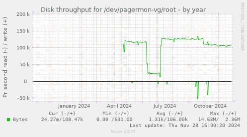 Disk throughput for /dev/pagermon-vg/root