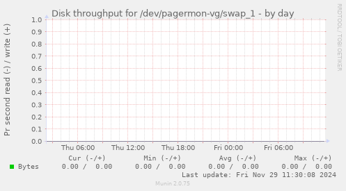 Disk throughput for /dev/pagermon-vg/swap_1