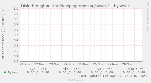 Disk throughput for /dev/pagermon-vg/swap_1