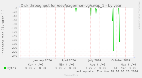 Disk throughput for /dev/pagermon-vg/swap_1