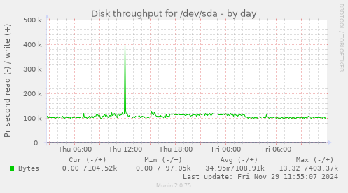 Disk throughput for /dev/sda