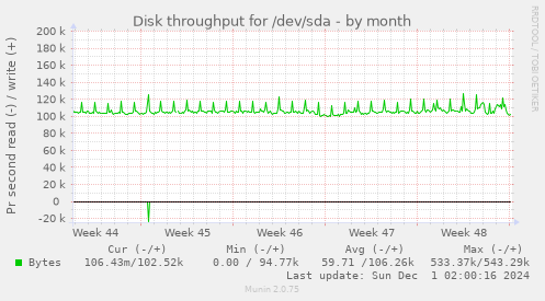 Disk throughput for /dev/sda