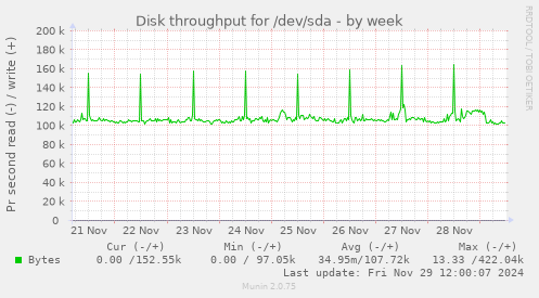 Disk throughput for /dev/sda