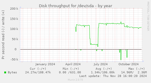 Disk throughput for /dev/sda