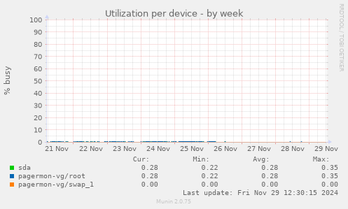 Utilization per device