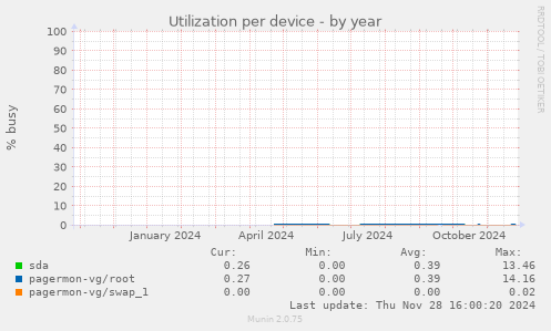 Utilization per device