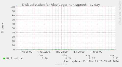 Disk utilization for /dev/pagermon-vg/root