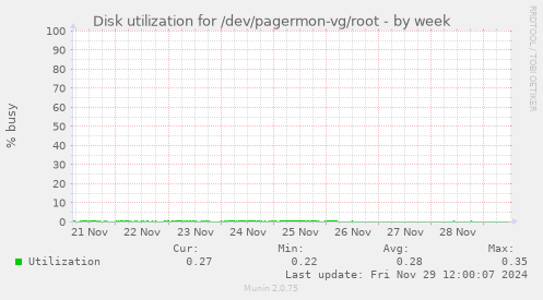 Disk utilization for /dev/pagermon-vg/root