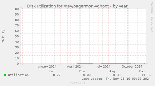 Disk utilization for /dev/pagermon-vg/root