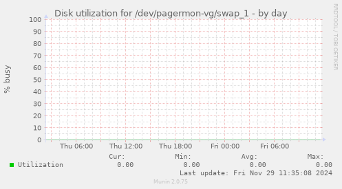 Disk utilization for /dev/pagermon-vg/swap_1