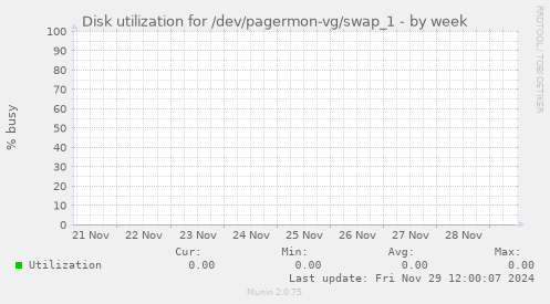 Disk utilization for /dev/pagermon-vg/swap_1