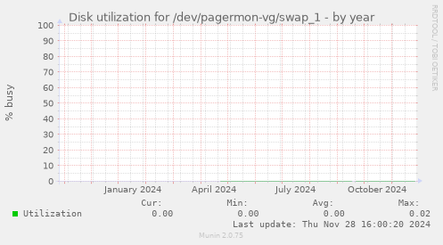 Disk utilization for /dev/pagermon-vg/swap_1