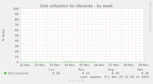 Disk utilization for /dev/sda