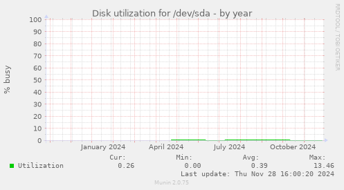 Disk utilization for /dev/sda