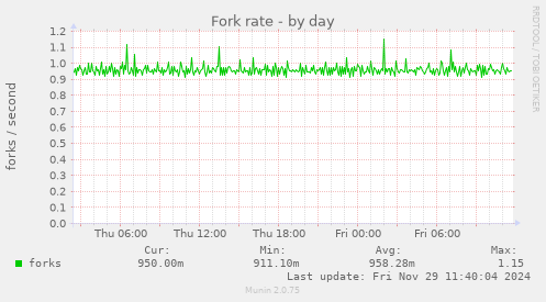 Fork rate