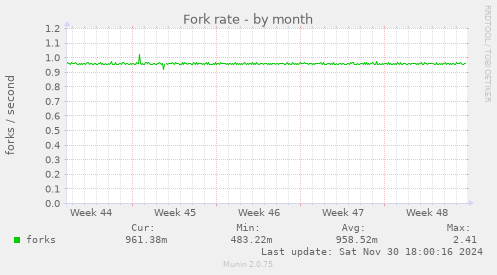 Fork rate