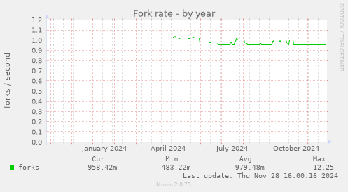 Fork rate