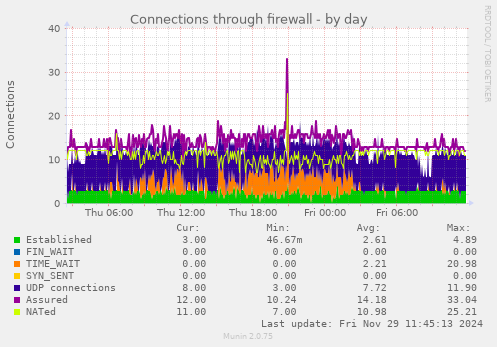 Connections through firewall