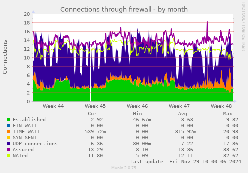 Connections through firewall