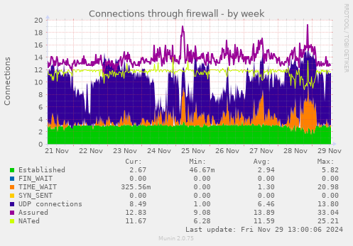 weekly graph