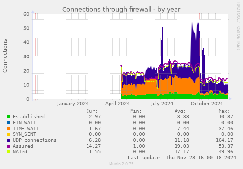 Connections through firewall