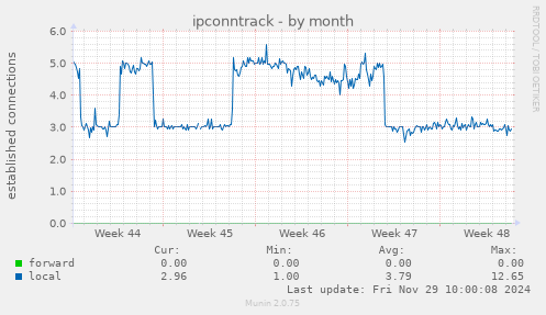 ipconntrack